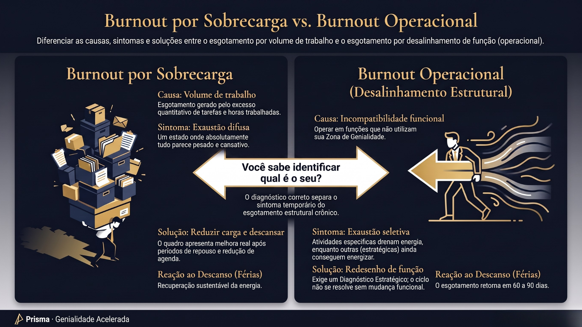 Diagrama comparativo: Burnout por Sobrecarga vs Burnout Operacional por Desalinhamento Estrutural — causas, sintomas e soluções distintas
