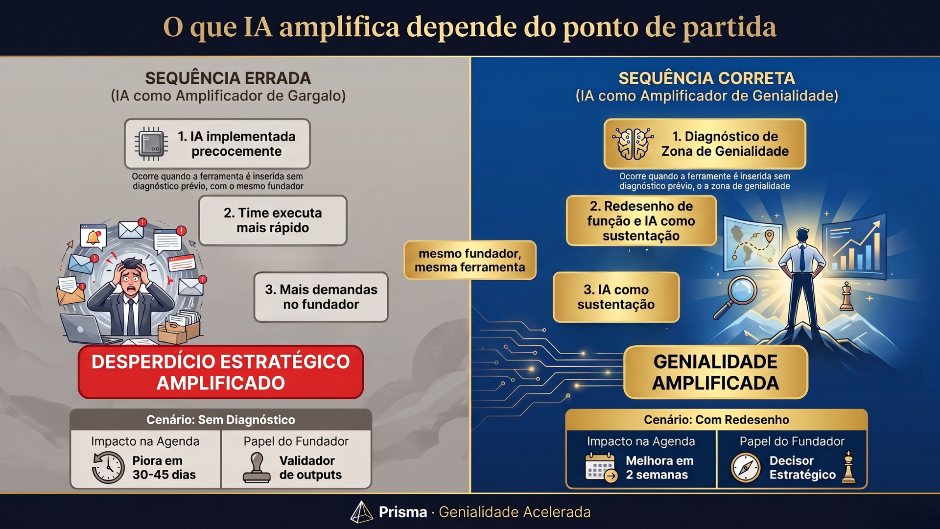 Diagrama comparativo: sequência errada (IA sem diagnóstico amplifica gargalo) vs sequência correta (diagnóstico → redesenho → IA amplifica genialidade)