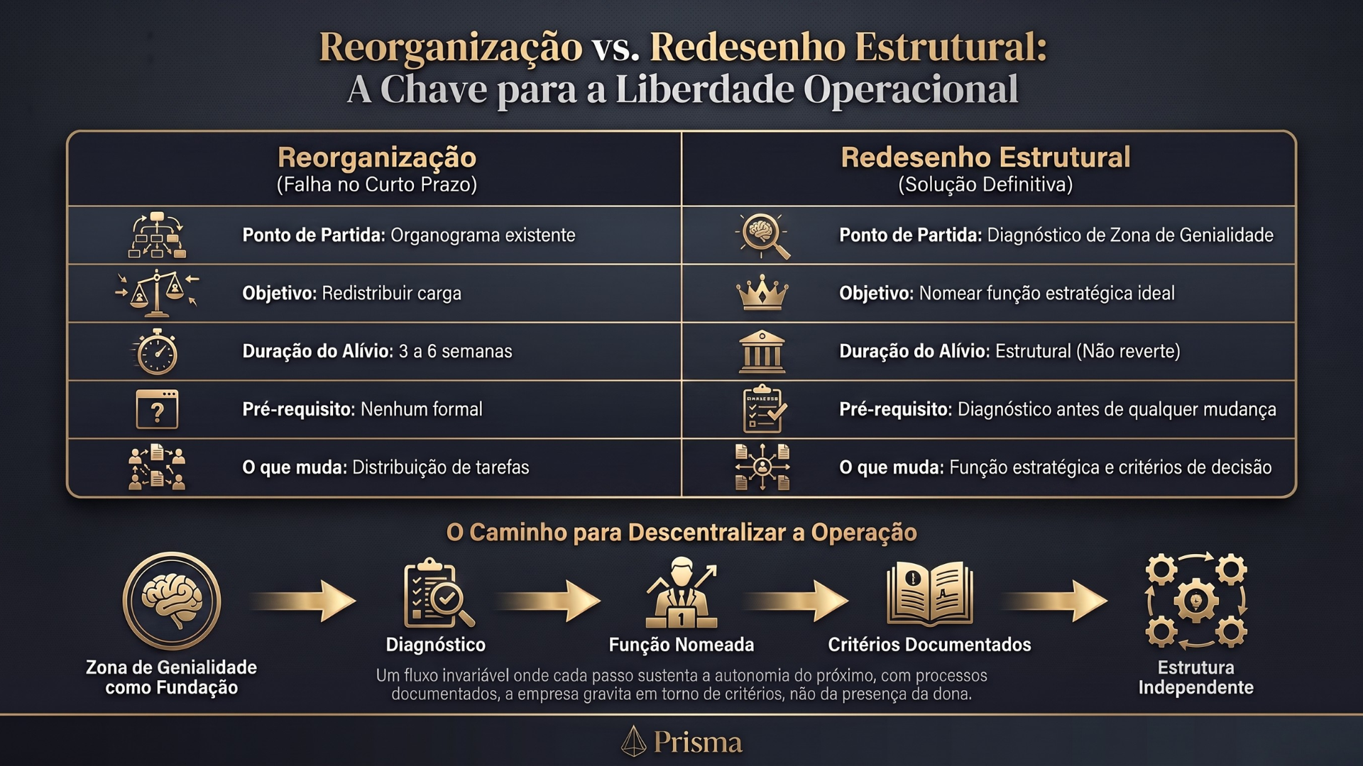 Comparativo: Reorganização vs. Redesenho Estrutural — Prisma · Genialidade Acelerada
