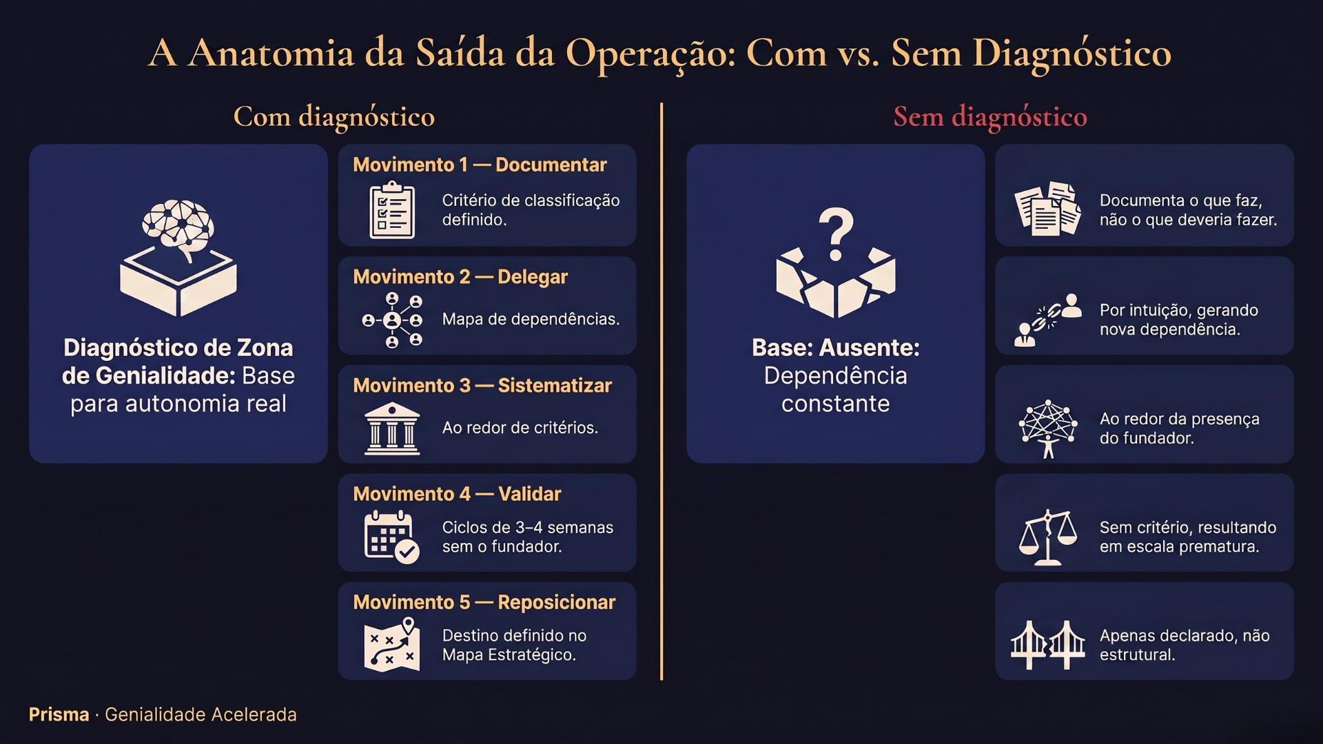 Os cinco movimentos para sair da operação com e sem diagnóstico de Zona de Genialidade — comparativo estrutural
