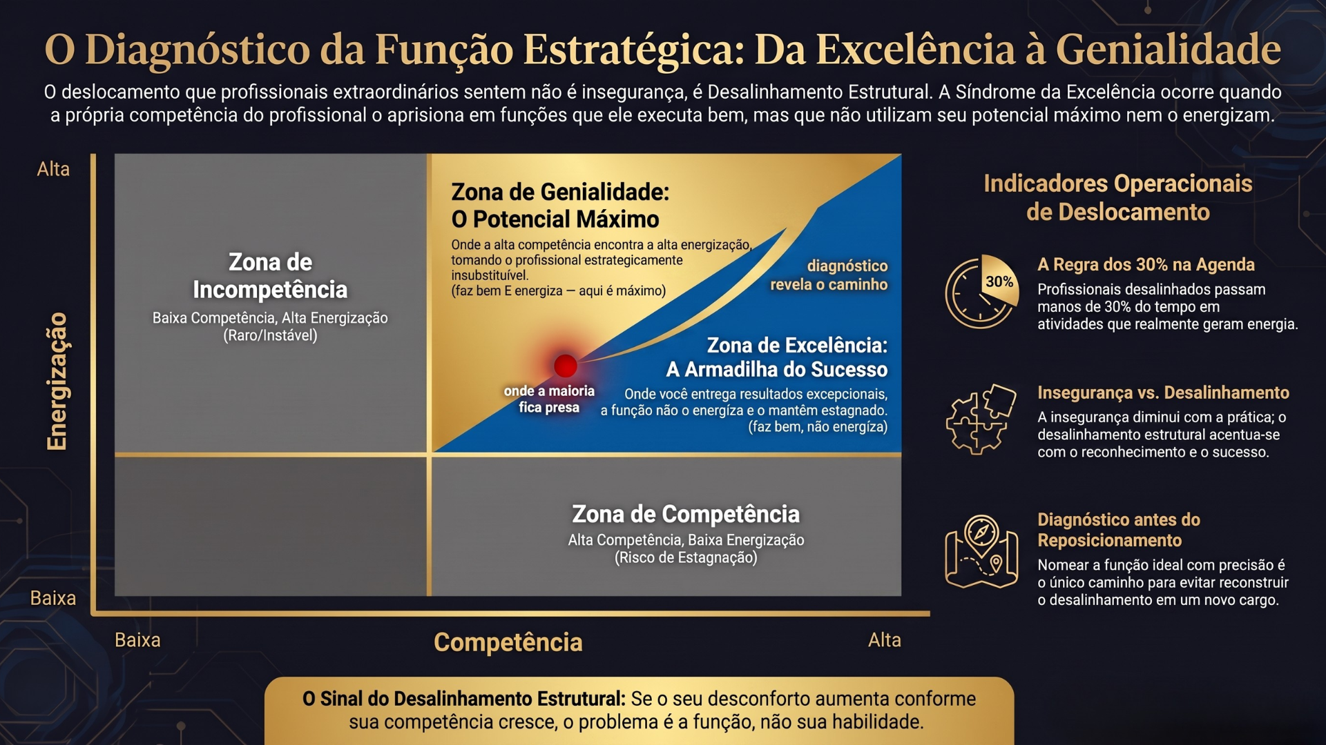 Matriz comparativa: Síndrome da Excelência versus Prisão da Competência — dois padrões distintos de Desalinhamento Estrutural com intervenções diferentes