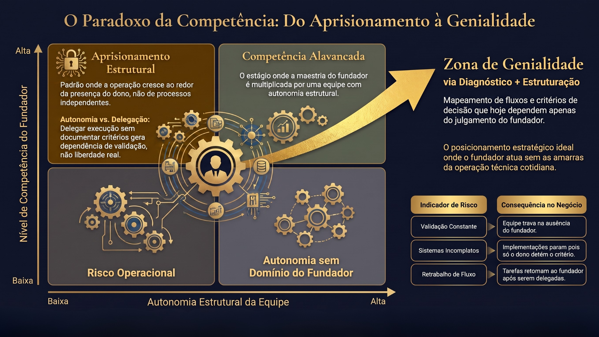 Quadrante Aprisionamento Estrutural vs Competência Alavancada — Prisma · Genialidade Acelerada