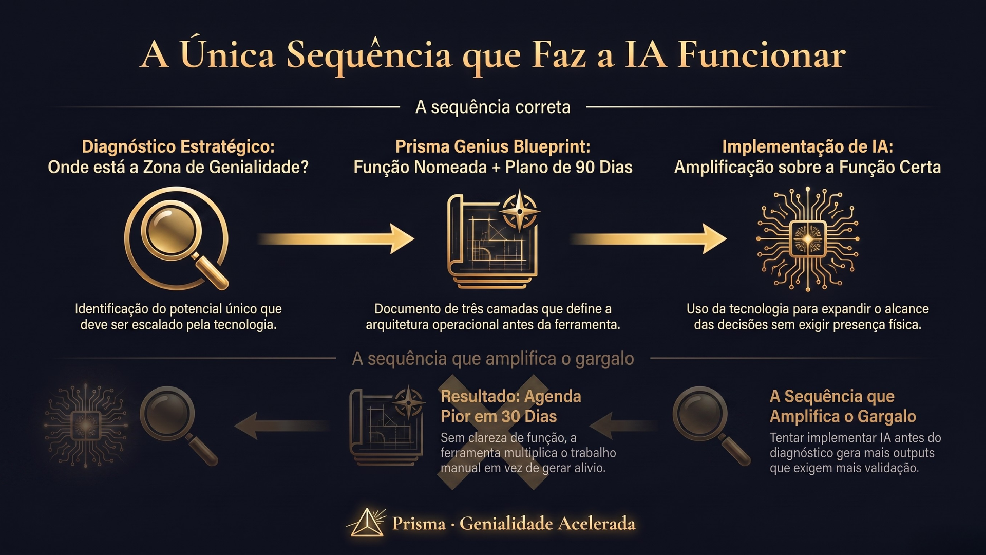 Fluxo comparativo: sequência correta (Diagnóstico Estratégico → Prisma Genius Blueprint → Implementação de IA) versus sequência que amplifica o gargalo (IA implementada antes do diagnóstico) — a mesma ferramenta produz resultados opostos conforme a sequência