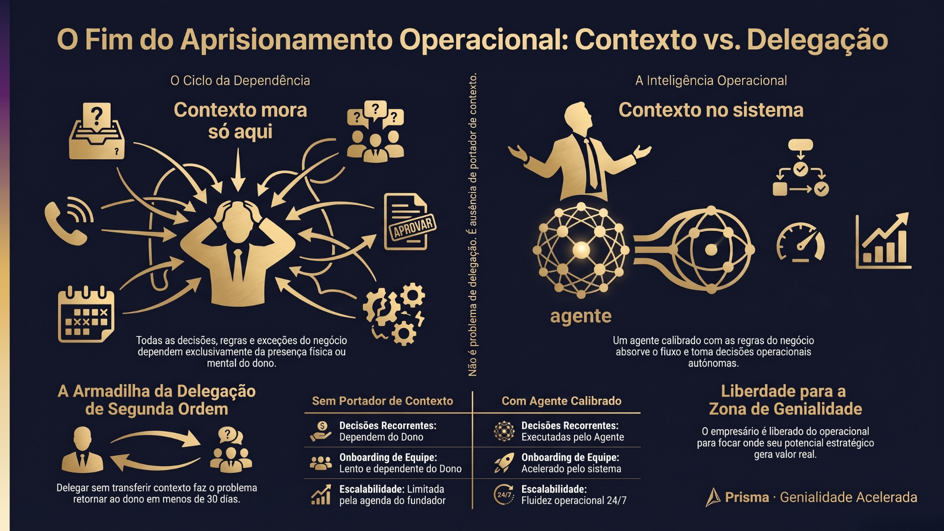 O empresário que não consegue sair da operação não tem problema de delegação