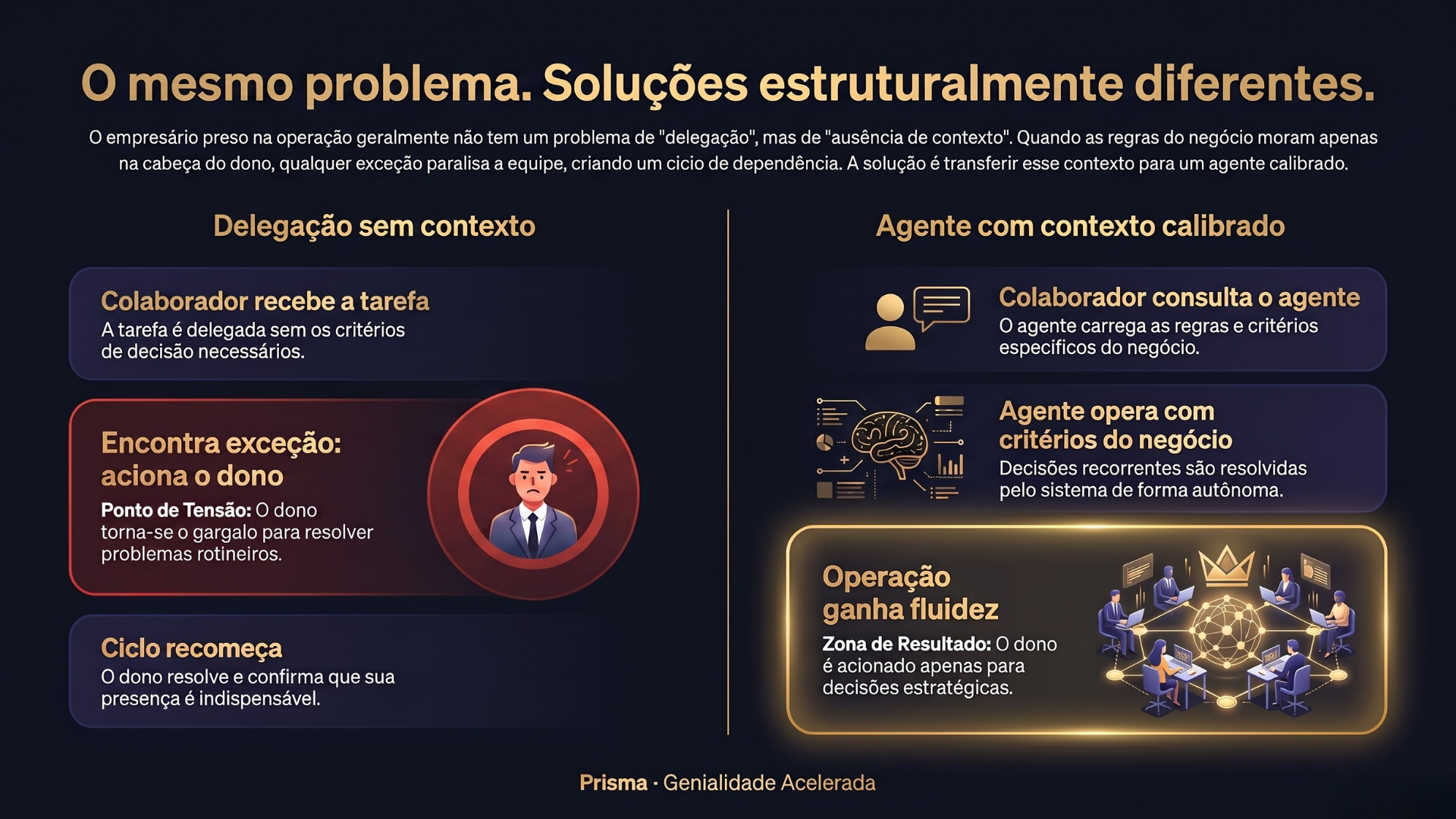 Diagrama comparativo: delegação sem contexto vs agente calibrado no negócio — Prisma · Genialidade Acelerada