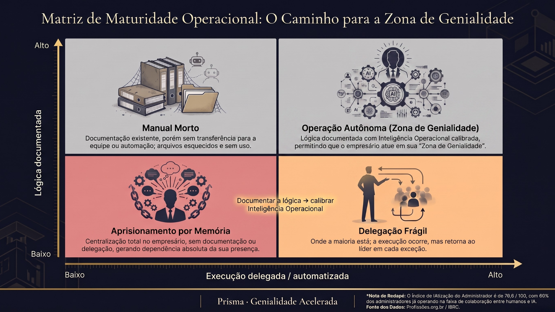 Quadrante: lógica documentada vs execução delegada — onde a maioria está e onde está a Zona de Genialidade liberada