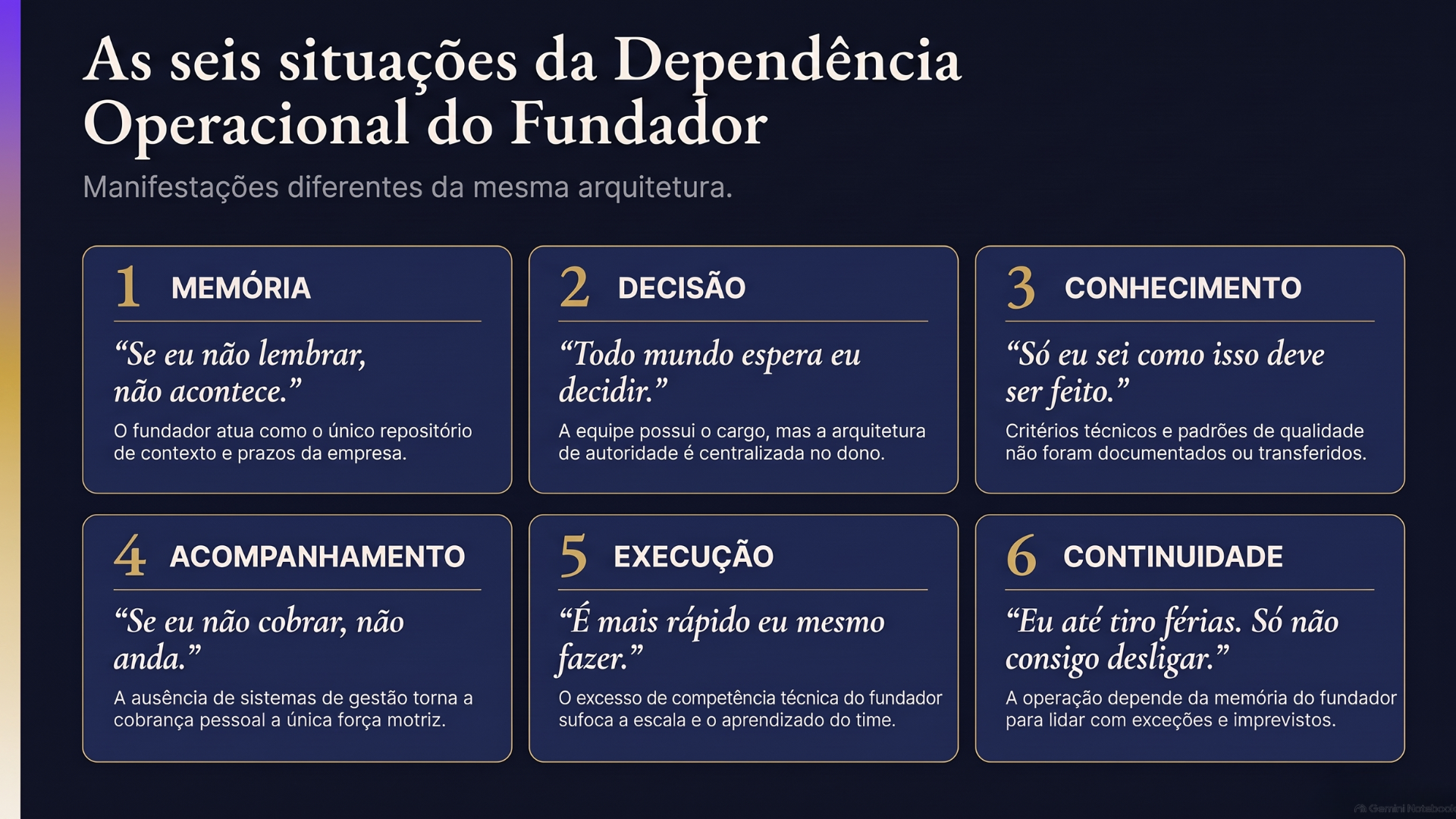 Quadrante das seis situações de dependência operacional: memória, decisão, conhecimento, acompanhamento, execução e continuidade, agrupadas por camada estrutural