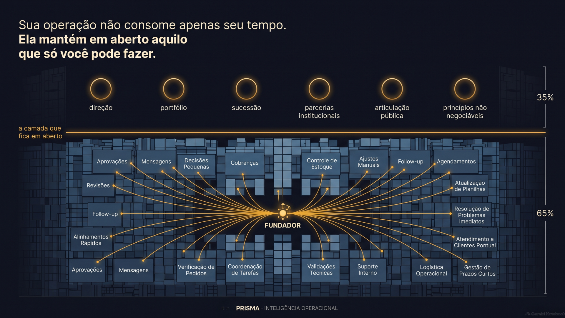 Sua operação não consome apenas seu tempo. Ela mantém em aberto aquilo que só você pode fazer.
