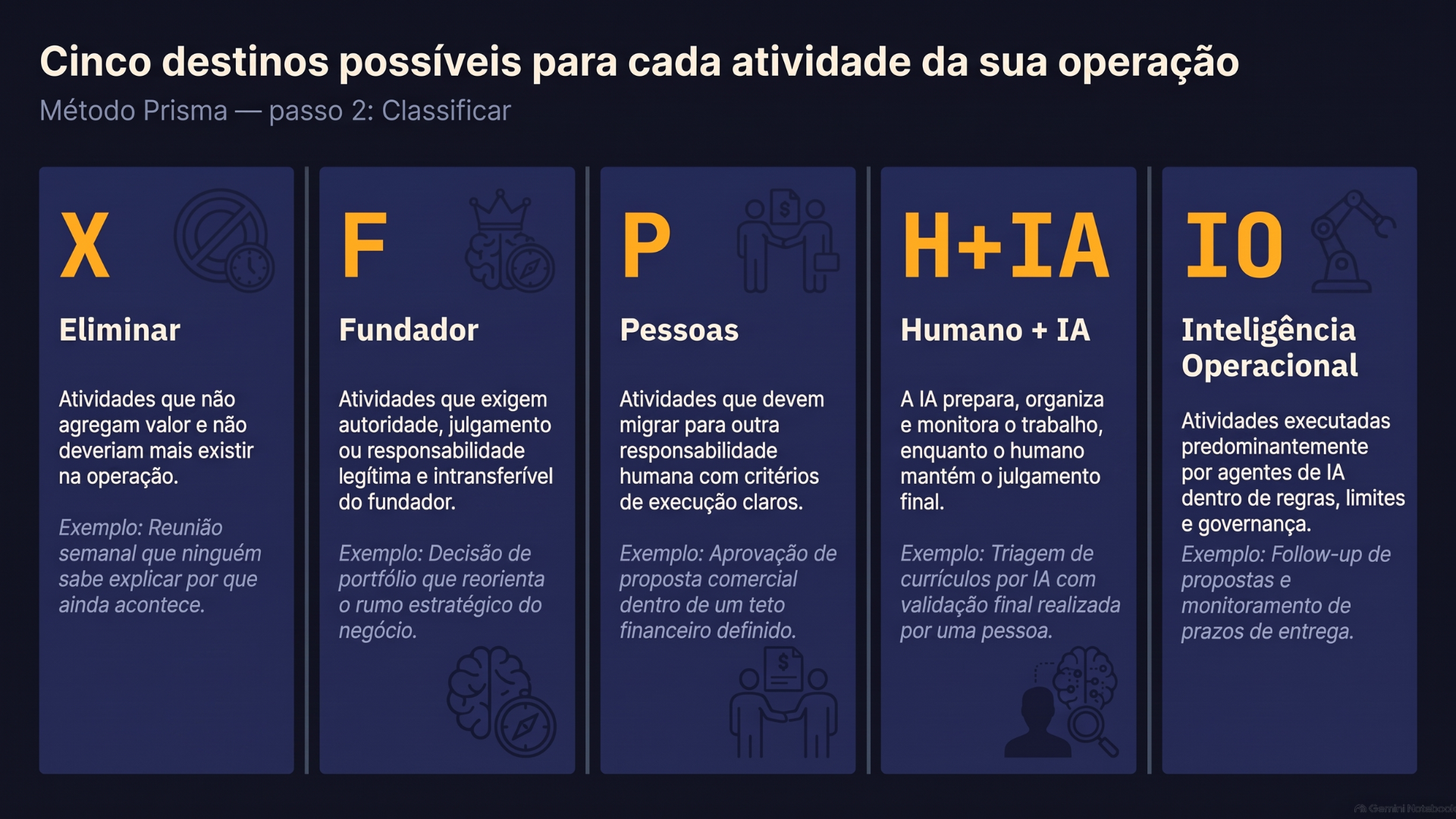 Diagrama de cinco colunas verticais sobre fundo Midnight representando os cinco destinos possíveis do Mapa de IAtização Empresarial (MIE) do método Prisma: X Eliminar, F Fundador, P Pessoas, H+IA Humano mais IA, e IO Inteligência Operacional. Cada coluna traz o código em dourado no topo, o nome do destino em serifa, uma definição curta e um exemplo prático. Rodapé com a frase A pergunta não é quem faz. É onde essa atividade pertence.