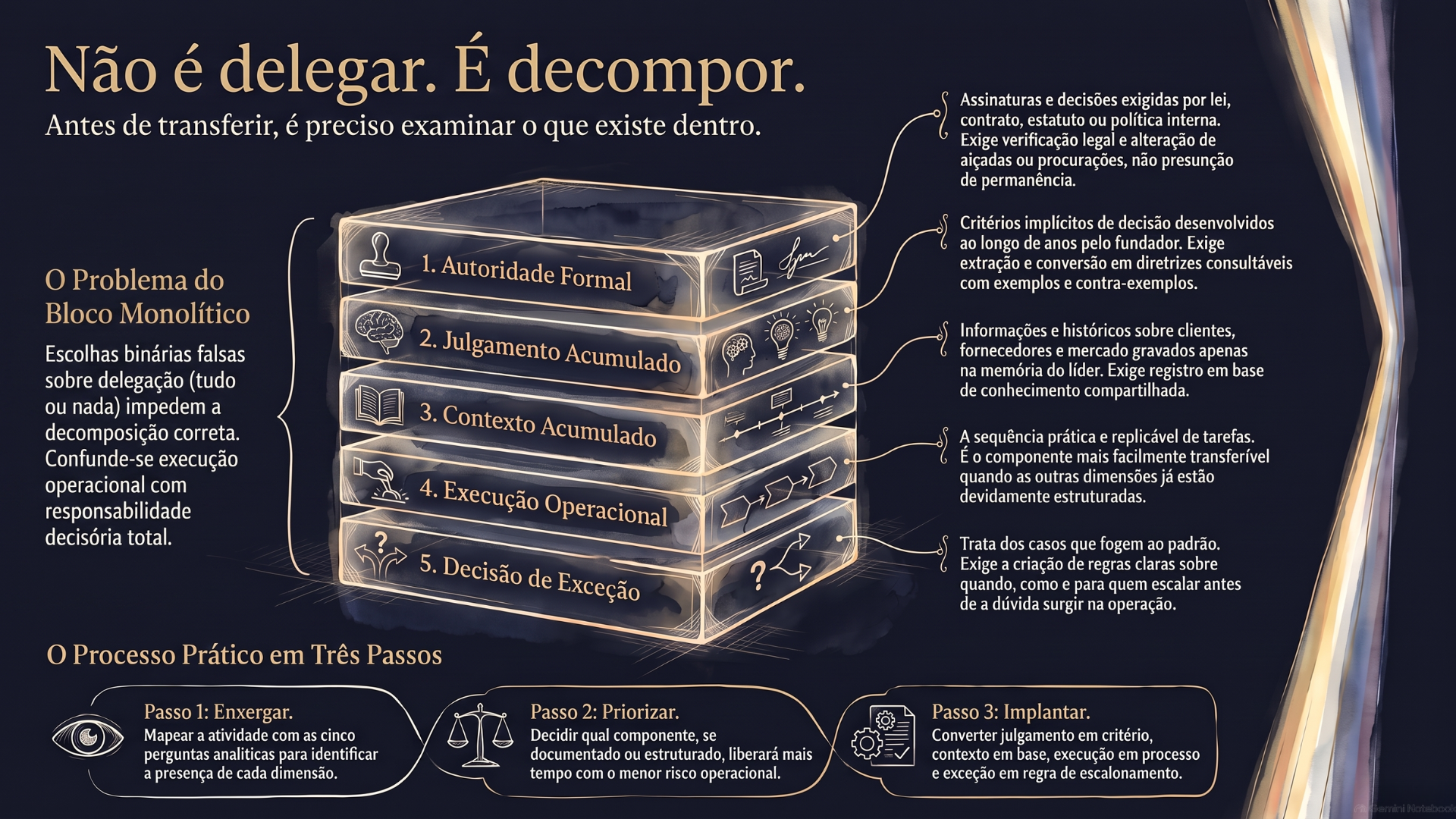Não é delegar. É decompor.