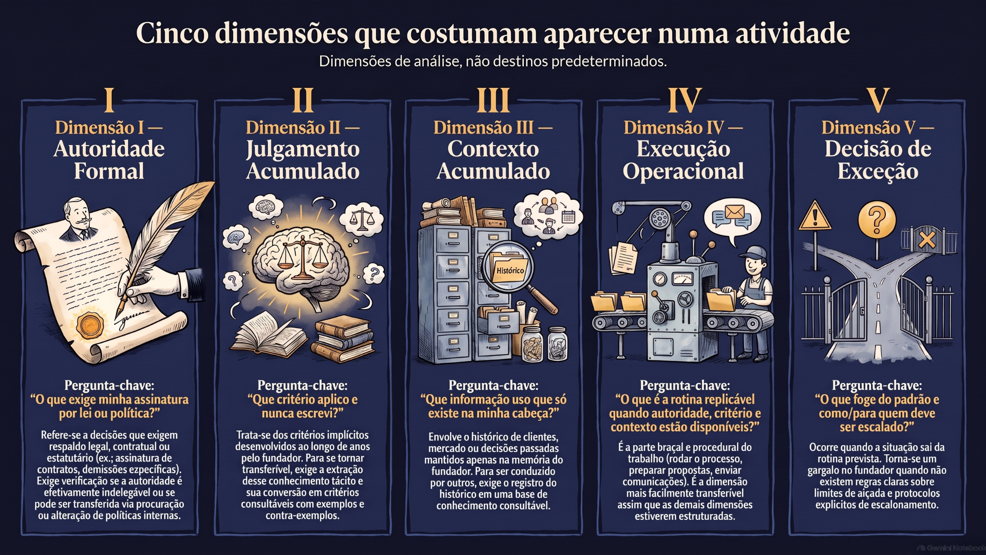 Diagrama de exame de uma atividade em cinco dimensões de análise sobre fundo Midnight: autoridade formal, julgamento acumulado, contexto acumulado, execução operacional e decisão de exceção. Cada coluna traz o nome da dimensão em dourado, uma pergunta-teste para reconhecê-la, e o tipo de trabalho necessário para que possa ser conduzida fora do fundador. Rodapé com a frase A atividade que parecia um bloco só, examinada, revela dimensões distintas com destinos que dependem do contexto.