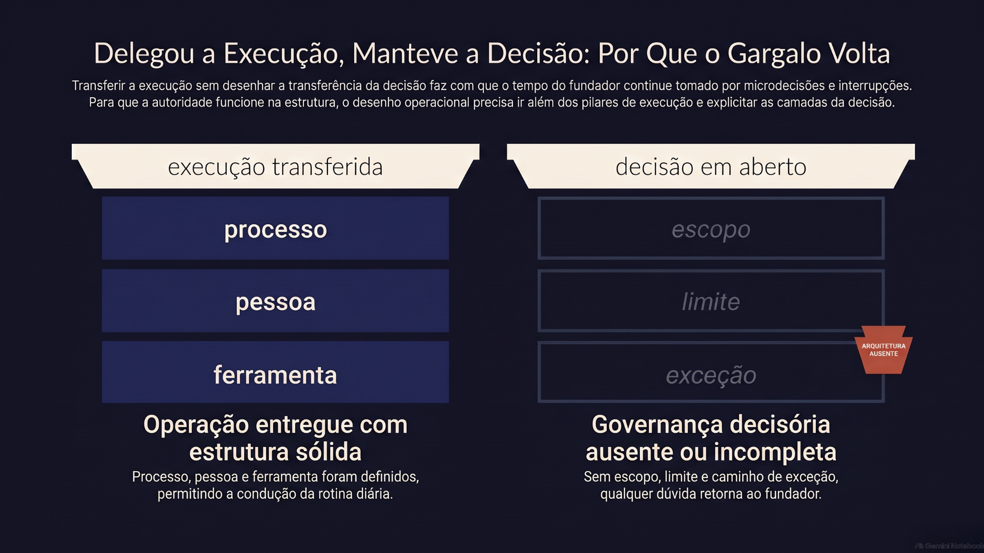 Você delegou a execução. E manteve a decisão. Por isso o gargalo voltou.