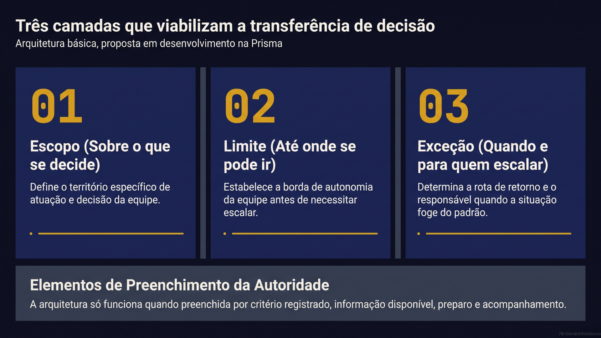 Diagrama de três colunas verticais sobre fundo Midnight representando as três camadas que viabilizam a transferência de decisão no método Prisma: 01 Escopo (sobre o que a equipe decide), 02 Limite (até onde pode ir sem subir) e 03 Exceção (quando precisa subir e para quem). Cada coluna traz o código em dourado no topo, o nome da camada em serifa, a pergunta-chave em itálico, a definição e um exemplo prático. Abaixo das três colunas, uma faixa horizontal em aço nomeia o que preenche a arquitetura por dentro: critério registrado, informação disponível, preparo da equipe e acompanhamento. Rodapé com a frase Autoridade de boca vira autoridade de estrutura.