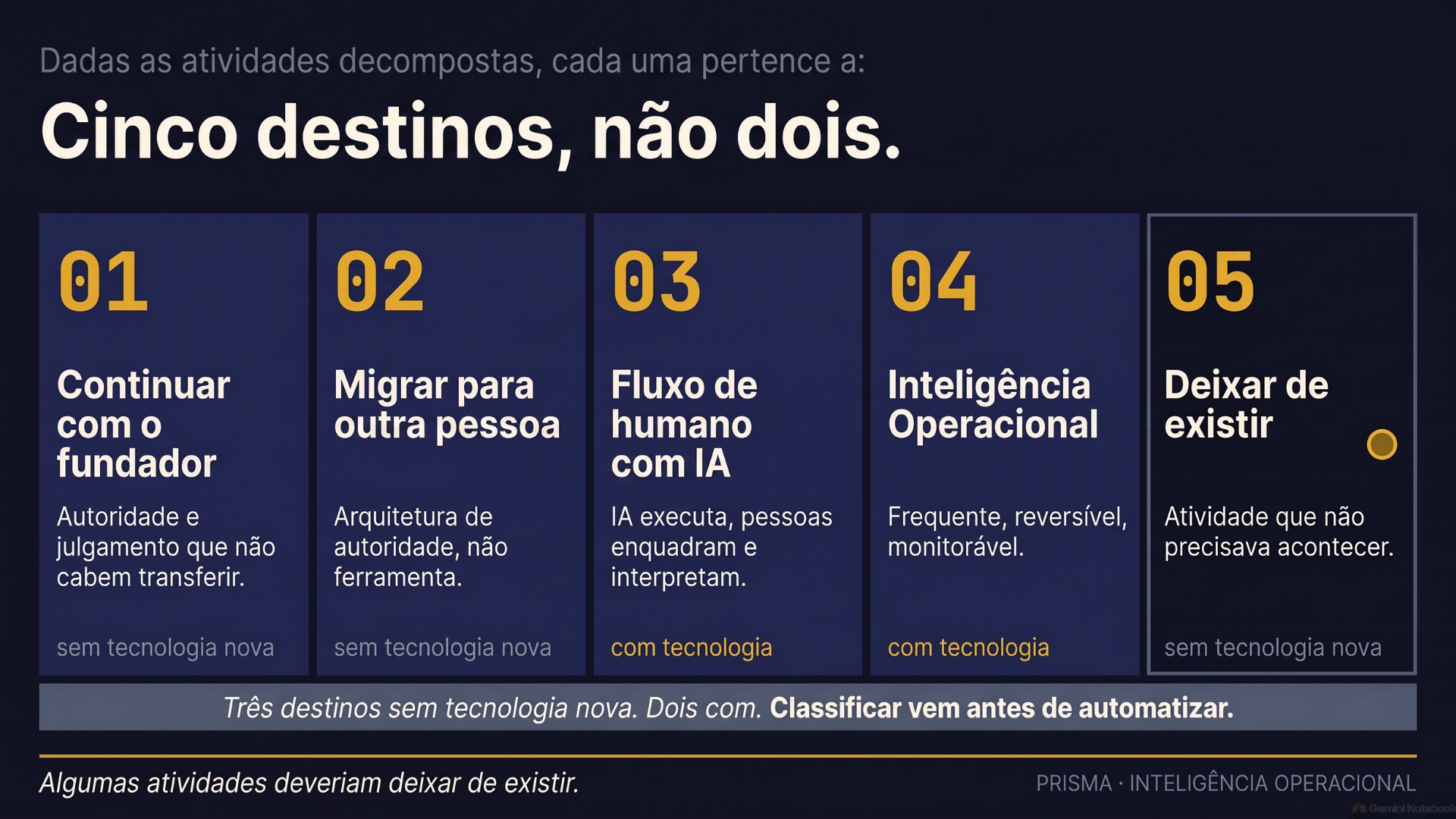 Antes de automatizar, classificar. Algumas atividades deveriam deixar de existir.