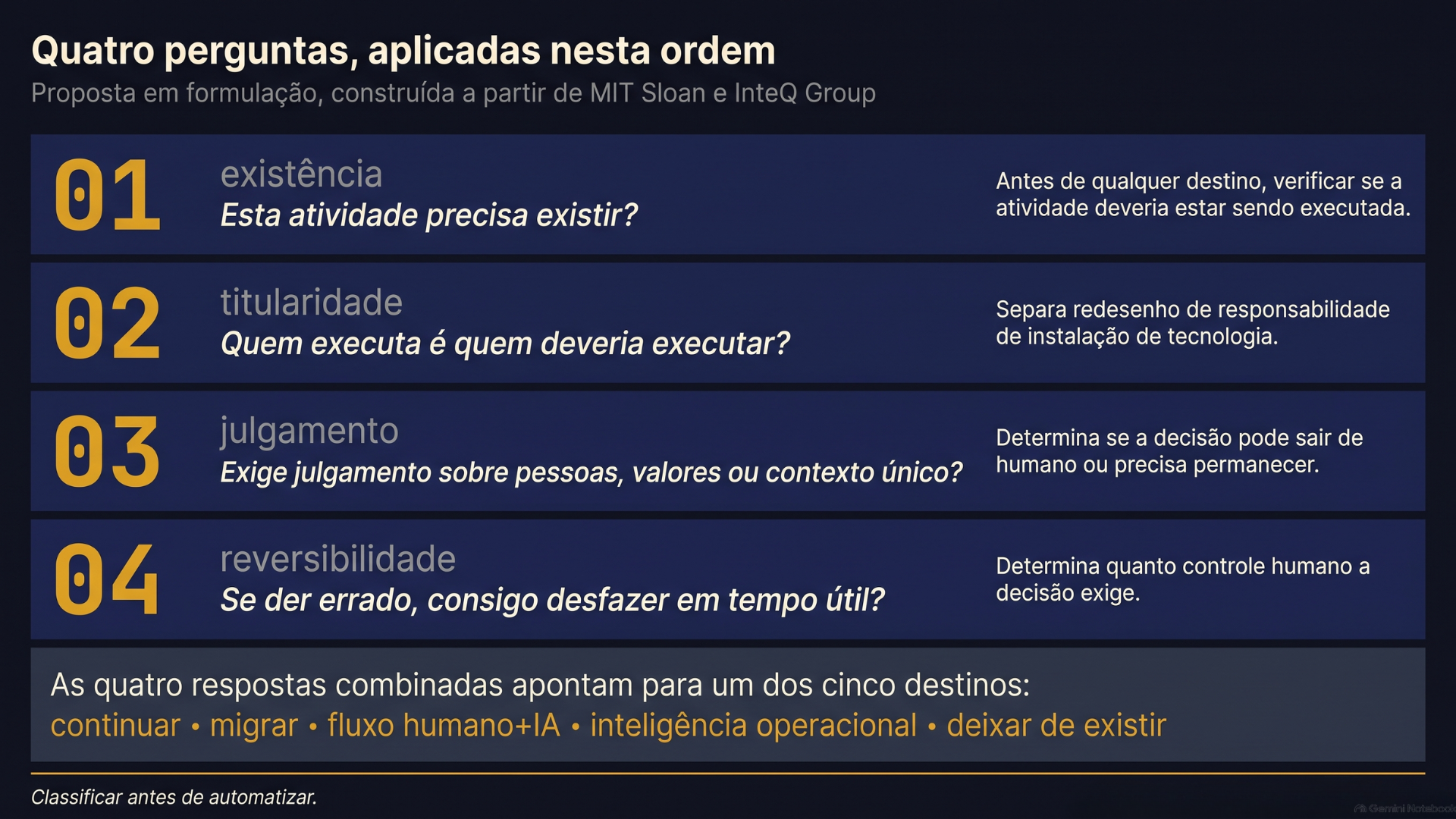 Diagrama de quatro faixas horizontais empilhadas verticalmente sobre fundo Midnight, representando as quatro perguntas orientadoras da classificação de atividades no método Prisma, aplicadas nesta ordem: 01 Existência (esta atividade precisa existir), 02 Titularidade (quem executa é quem deveria executar), 03 Julgamento (exige julgamento sobre pessoas, valores ou contexto único) e 04 Reversibilidade (se der errado, consigo desfazer em tempo útil). Cada faixa traz código numerado em dourado à esquerda, nome do conceito e pergunta em serifa no centro, e função descritiva à direita. Abaixo das quatro faixas, uma faixa em aço nomeia os cinco destinos resultantes: continuar, migrar, fluxo humano com IA, inteligência operacional, deixar de existir.
