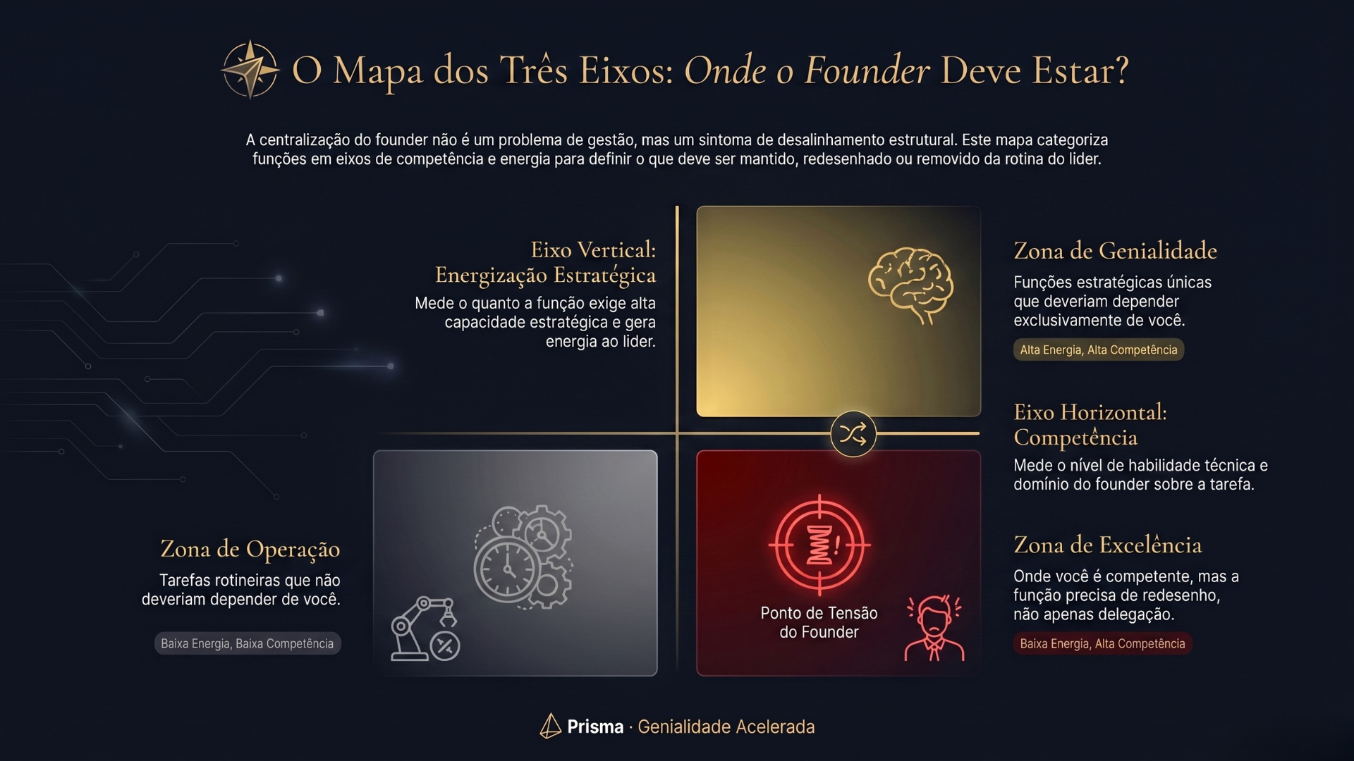 Mapa dos três eixos: Zona de Genialidade, Zona de Excelência e Zona de Operação — onde cada função do founder deveria estar posicionada