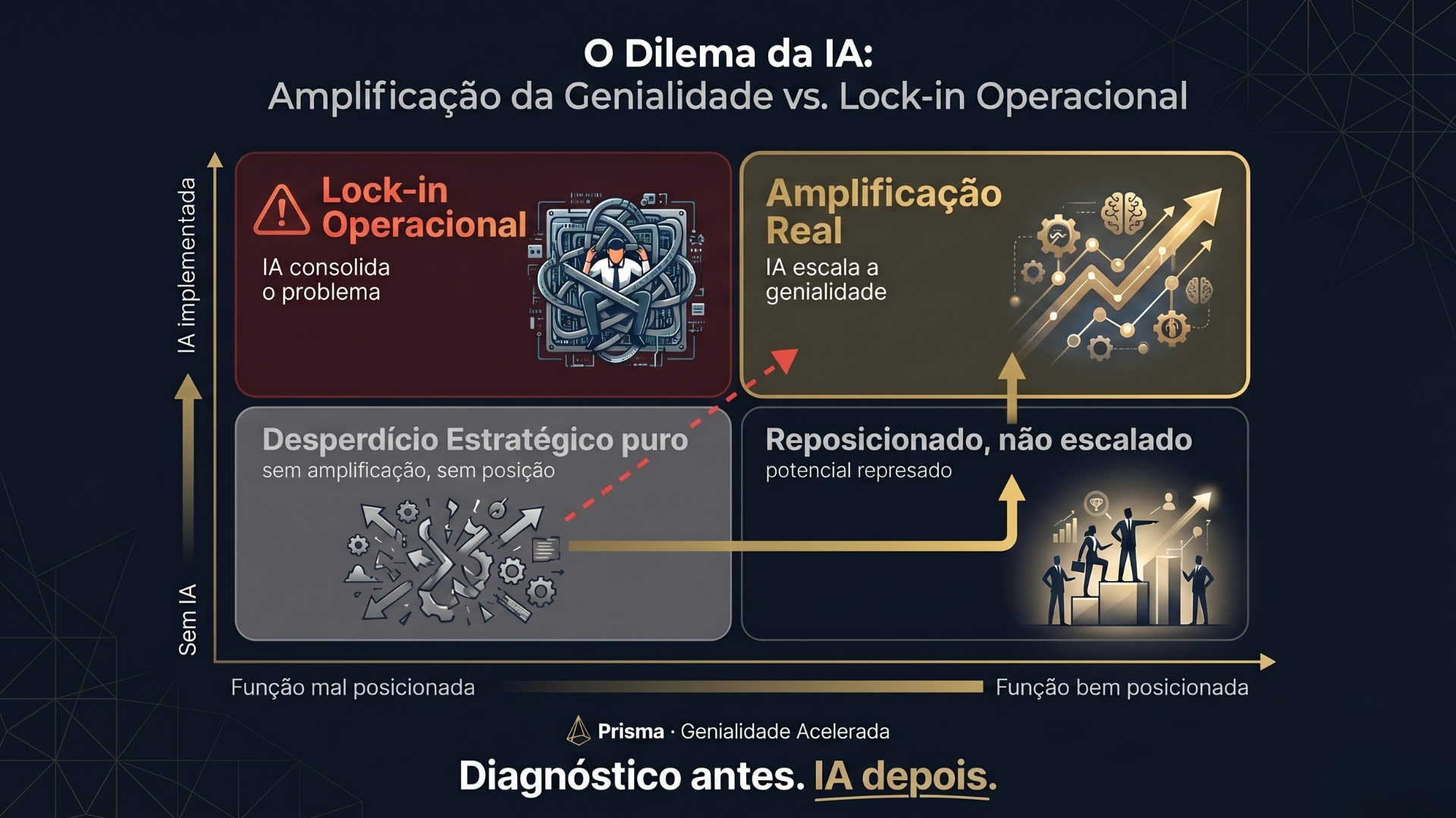 Quadrante comparativo: IA sobre função bem posicionada vs mal posicionada — Amplificação Real vs Lock-in Operacional