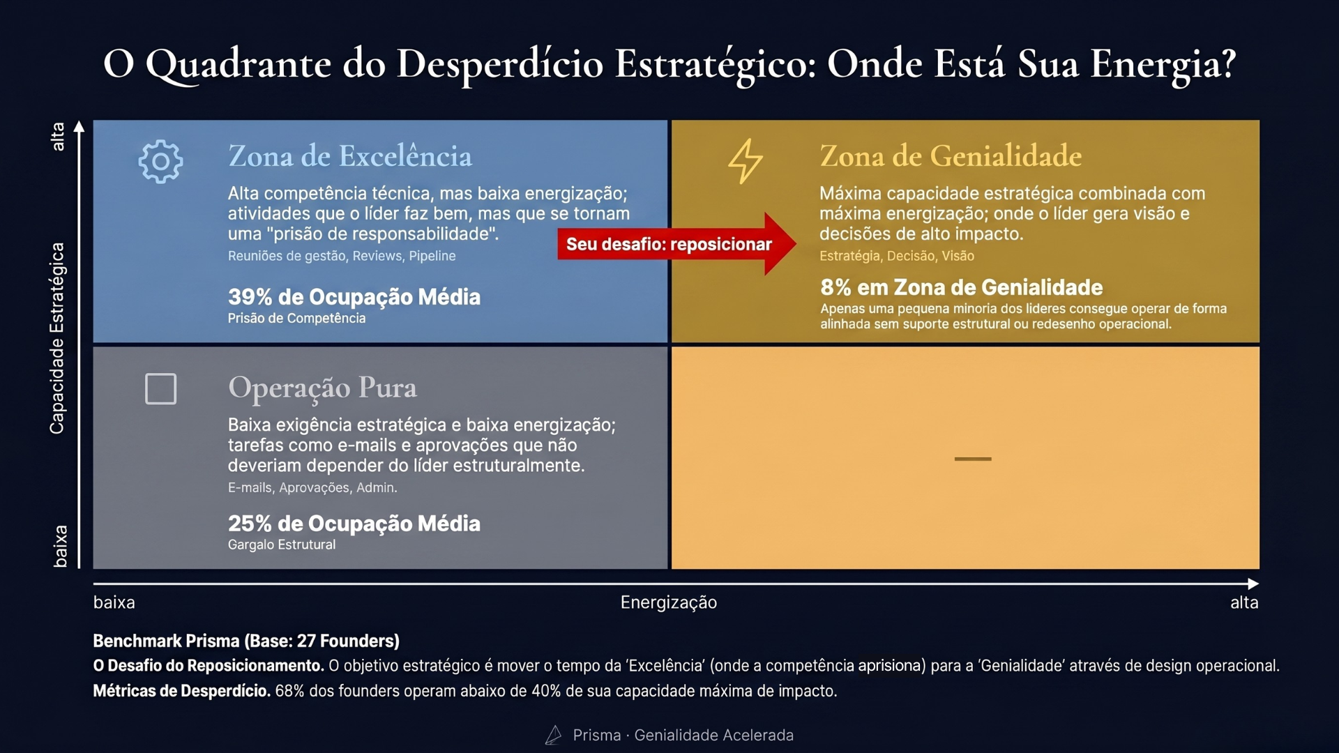 Quadrante 2×2: Capacidade Estratégica vs Energização — Zona de Genialidade, Excelência e Operação