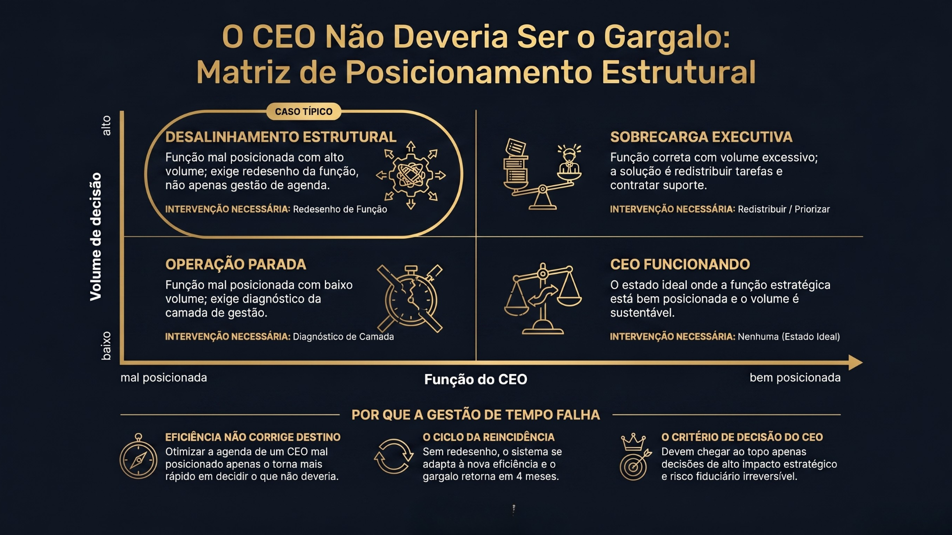 Quadrante comparativo: Sobrecarga executiva vs Desalinhamento Estrutural — função do CEO no eixo X, volume de decisão no eixo Y, com intervenção correta para cada quadrante