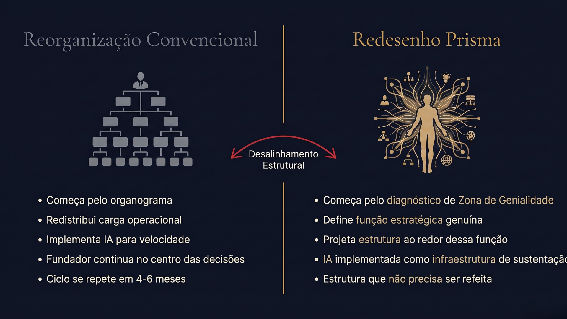 Diagrama comparativo: Reorganização Convencional versus Redesenho Prisma — os cinco movimentos que diferenciam reestruturar o organograma de redesenhar a função estratégica do fundador ao redor da Zona de Genialidade